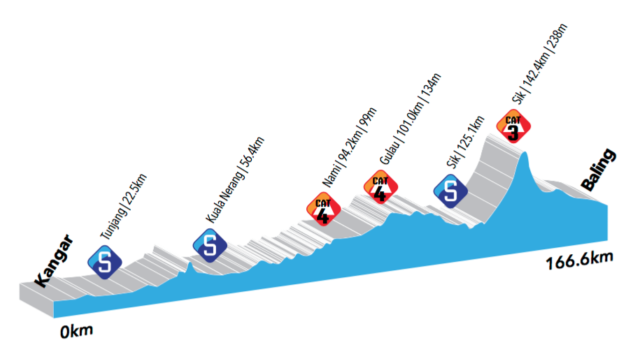 altimetria 2016 » 21st Le Tour de Langkawi (2.HC) - 1a tappa » Kangar › Baling (165.5 km)