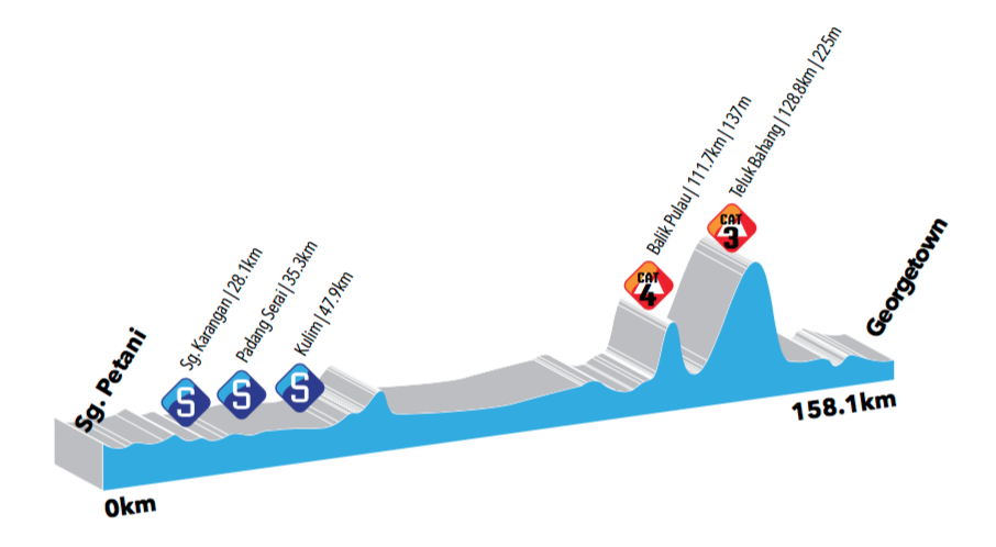 altimetria 2016 » 21st Le Tour de Langkawi (2.HC) - 2a tappa » Sungai Petani › Pulau Pinang (158.1 km)