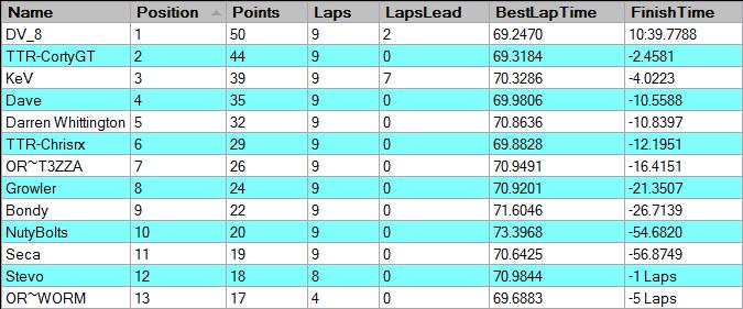 Legends of Bathurst - Championship Results Calder12