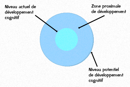 Quelques pistes pour différencier/personnaliser en HG. Zpd110