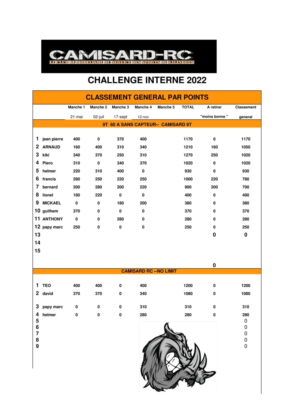 Classement Challenge 2022 Classe15