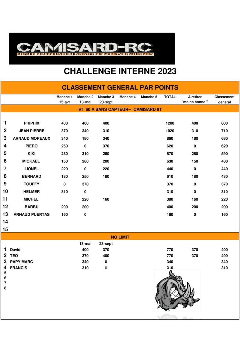 Challenge Camisard-rc 2023 (résultats et classements) Classe18