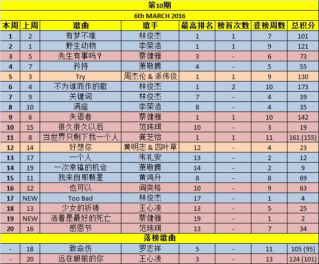 Your Weekly Top 20 Chinese Chart Part 5 - Page 19 Week1010