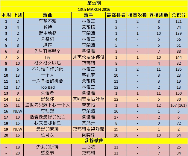 Your Weekly Top 20 Chinese Chart Part 5 - Page 19 Week1110