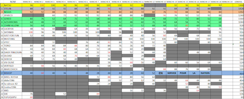 HOTLAP CLASSEMENT Classe15