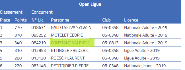 Les classements de nos pilotes toutes catégories confondues Screen23