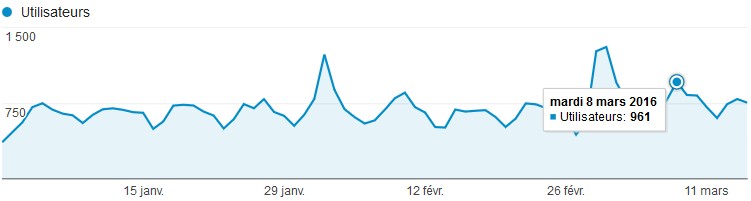 Statistiques de fréquentation