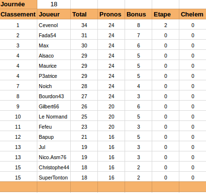 Top 14 - Classement Phase Régulière 2015-2016 14jour10