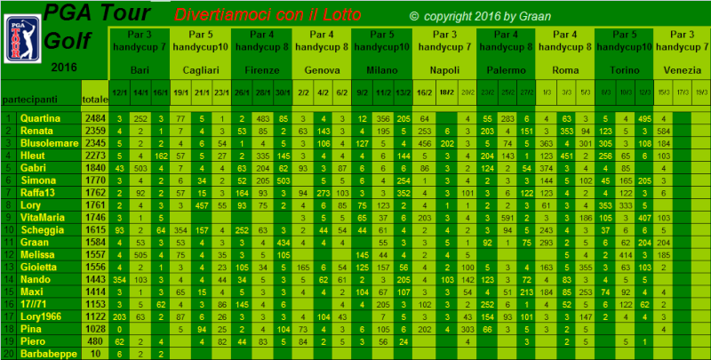  classifica del Tour Golf PGA 2016 - Pagina 2 Classi22