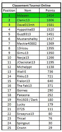 Manche 16 du championnat Online 110