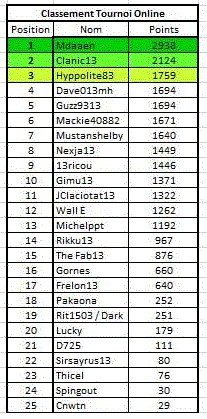 Manche 19 du championnat Online 111