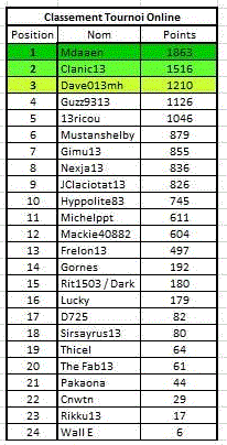 Manche 11 du championnat Online 1110