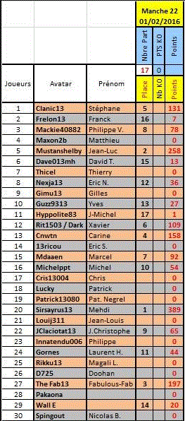 Manche 22 du championnat Online 114