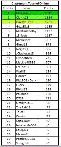 Manche 12 du championnat Online 1210