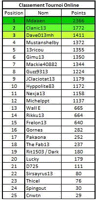 Manche 15 du championnat Online 1510