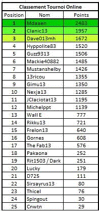 Manche 17 du championnat Online 210