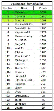 Manche 21 du championnat Online 211