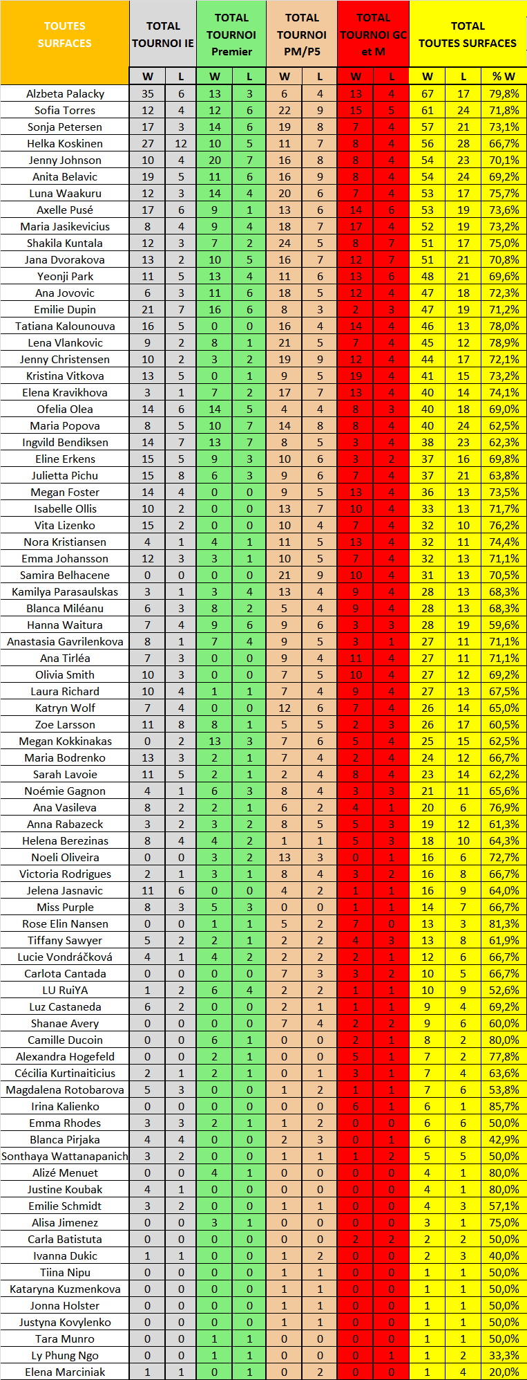 Statistiques Toutes Surfaces confondues : Circuit WTA - Page 2 Wta_tt12