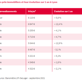 Se loger à Lyon : les prix de l'immobilier se stabilisent après une forte hausse Evolut10