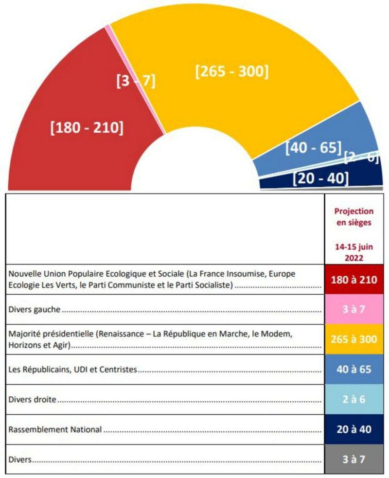 Macron - Sondage législatives : vers une polarisation NUPES contre Ensemble  Ifop_d10