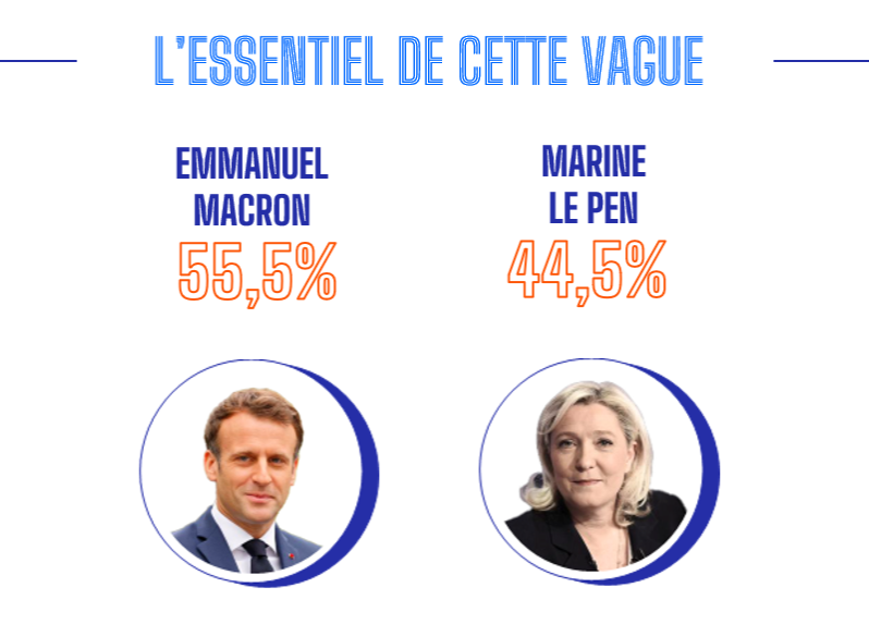 Macron - Résultats 2ème tour des présidentielles et sondages :  les reports de voix favorables à Macron Macron10