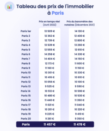 Etude Hosman : le prix de l'immobilier commence à baisser à Paris Tableu10