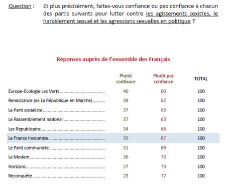 Violences sexistes dans le monde politique : la défiance des français Violen10