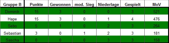 [Saison 2] Tabellen und Spielpaarungen Spielt11