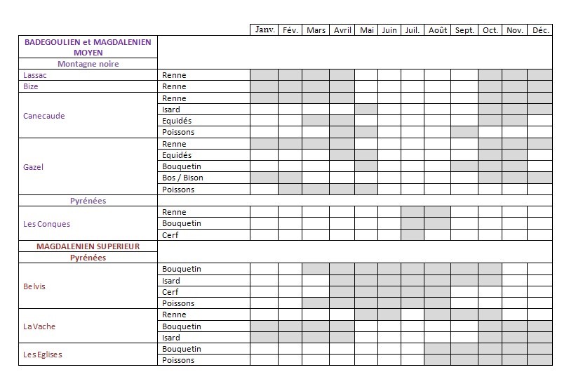 2.2.4. RENSEIGNEMENTS SUR LA SAISONNALITÉ D'OCCUPATION DES SITES. Tablea10