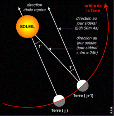 Jour Astral; jour Sidéral Jours10