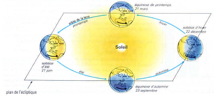 Révolution de la Terre autour du Soleil Terre-11