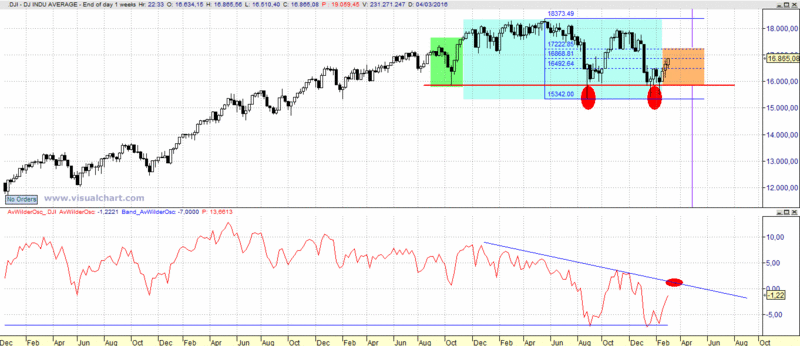 DOW & SP500 Dow15