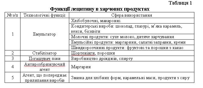 2. Товарознавство – основа експертизи товарів (ОСОБЛИВОСТІ ВИКОРИСТАННЯ СОНЯШНИКОВОГО ЛЕЦИТИНУ У ХАРЧОВІЙ ПРОМИСЛОВОСТІ) 2110