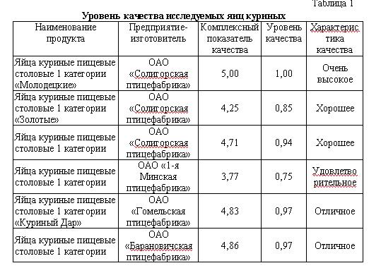 2. Товарознавство – основа експертизи товарів (ТОВАРОВЕДНАЯ ЭКСПЕРТИЗА ЯИЦ СЕЛЬСКОХОЗЯЙСТВЕННОЙ ПТИЦЫ, РЕАЛИЗУЕМЫХ В РОЗНИЧНОЙ ТОРГОВОЙ СЕТИ РЕСПУБЛИКИ БЕЛАРУСЬ) 2710