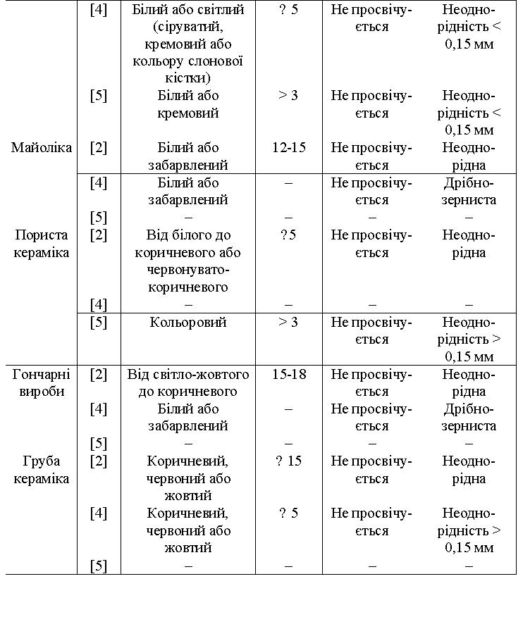 3. Проблеми ідентифікації та фальсифікації товарів (ПРОБЛЕМИ ІДЕНТИФІКАЦІЇ КЕРАМІЧНИХ ПОБУТОВИХ ВИРОБІВ) 4510