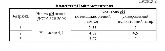 4. Експертні дослідження харчових продуктів як інструмент впливу на їх безпечність (ЯКІСТЬ МІНЕРАЛЬНИХ ВОД ТА ЗДОРОВ'Я ЛЮДИНИ) 5010