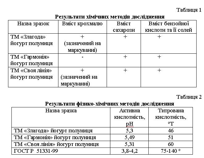 4. Експертні дослідження харчових продуктів як інструмент впливу на їх безпечність (ДОСЛІДЖЕННЯ ЗА ФІЗИКО-ХІМІЧНИМИ ПОКАЗНИКАМИ ЙОГУРТІВ ВІТЧИЗНЯНИХ ВИРОБНИКІВ) 5510