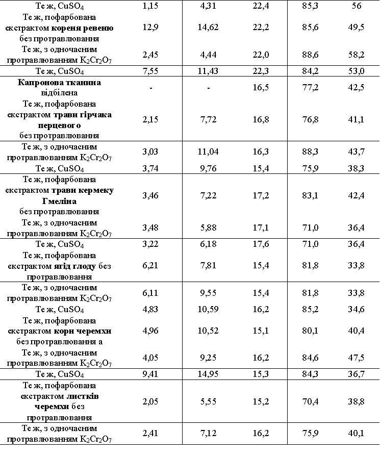 5.Експертні дослідження непродовольчих товарів як засіб захисту прав споживачів (ОСОБЛИВОСТІ ТОВАРНОЇ ЕКСПЕРТИЗИ СВІТЛОСТІЙКОСТІ ПОФАРБОВАНИХ РОСЛИННИМИ БАРВНИКАМИ ЛІТНІХ ПЛАТТЯНИХ ТКАНИН) 7810