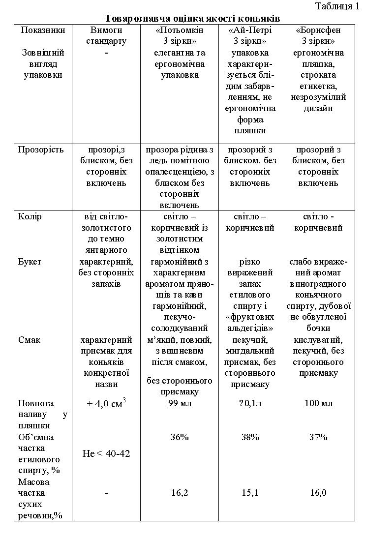 4. Експертні дослідження харчових продуктів як інструмент впливу на їх безпечність (ДОСЛІДЖЕННЯ ЯКОСТІ КОНЬЯКІВ) 9010