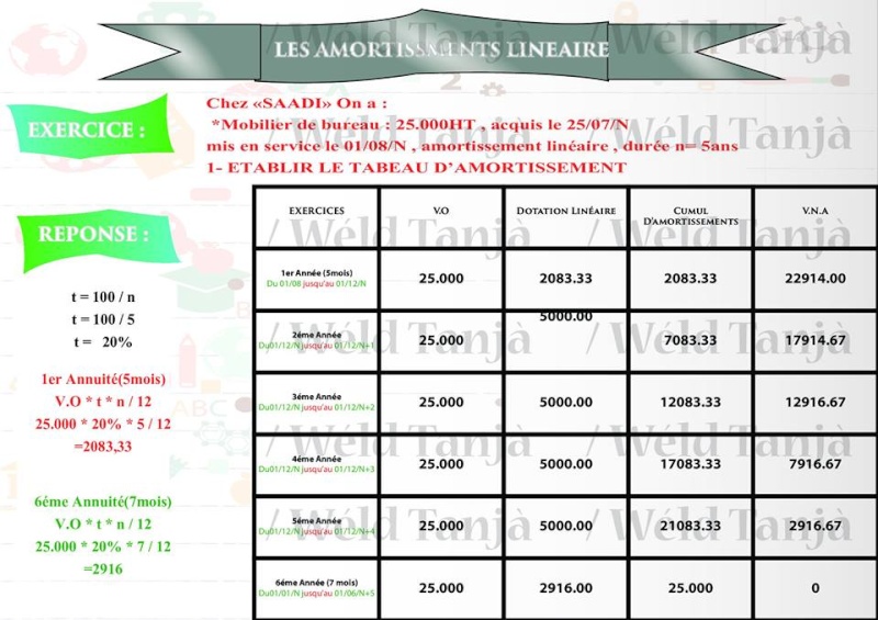 Exercice D'amortissement# Séance Pr:JBARI 10403210