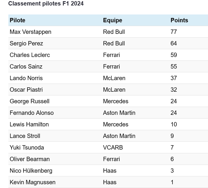 Championnat du monde 2024 - Les points Scre3897