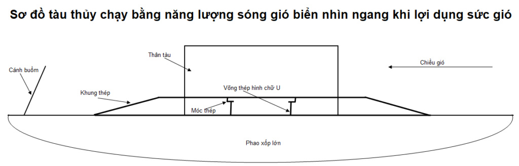 Tàu thủy chạy bằng năng lượng sóng biển và không sợ gì giông bão Nhinng10