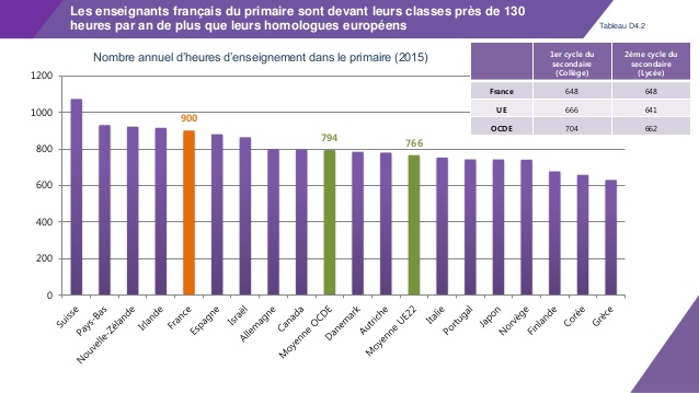 Enseignants : les vingt dernières années de perte de pouvoir d'achat - Page 6 Heure10