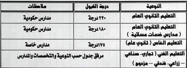 محافظ المنيا يعتمد تنسيق قبول الصف الأول الثانوي بمجموع 220 درجة للعام و175 للخاص Aaao444