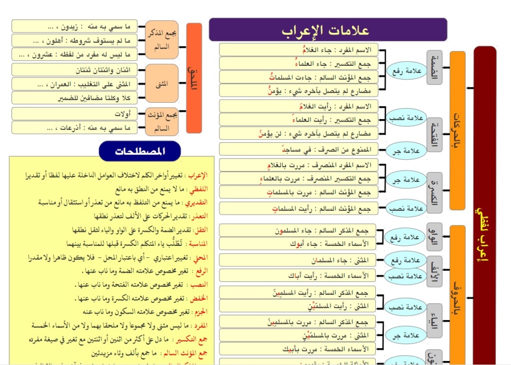 اروع ملخص للنحو فى 5 صفحات Untitl14