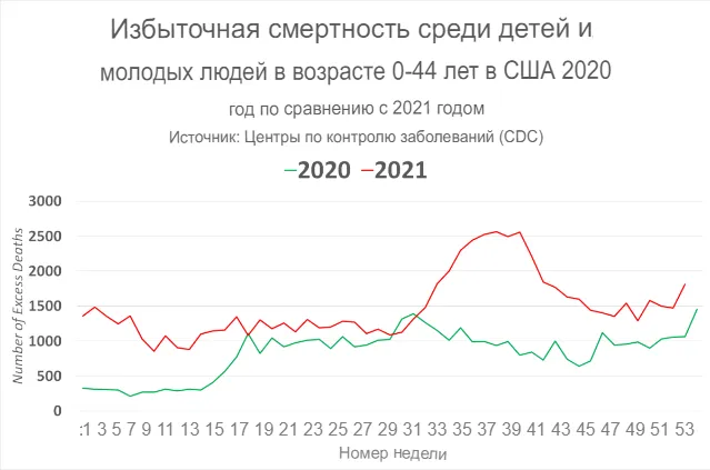 УМЕРШИЕ ВНЕЗАПНО: Фаучи солгал, и сотни тысяч детей умерли из-за вакцинации против COVID согласно секретному отчету CDC __311