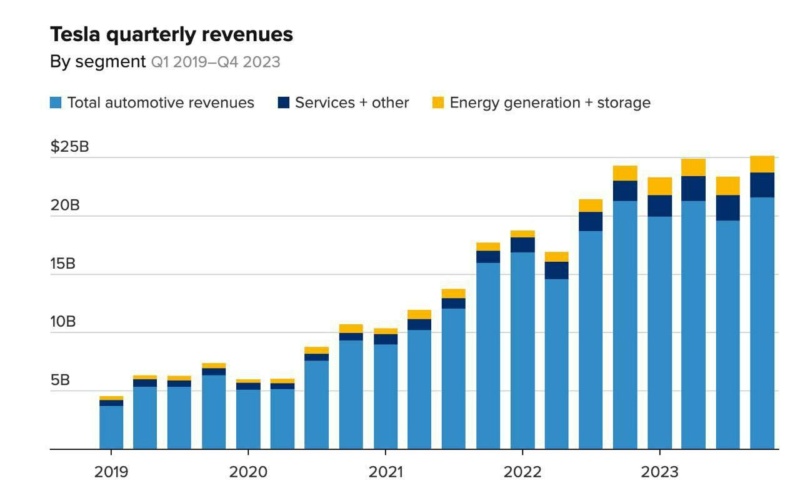 CNBC: Tesla показала слабую выручку от продажи EV-авто за квартал и предупредила про замедление роста за 2024 Phot1739