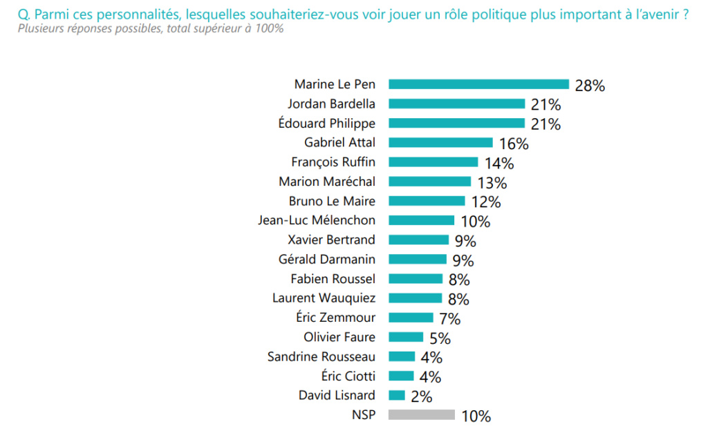 Oppositions à Macron : écrasante domination du RN et effondrement de mélenchon : le sondage choc sur les opposants à Macron. Cote_p10