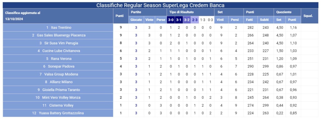 Risultati e Classifica Regular Season Superlega 2024/2025 Screen53