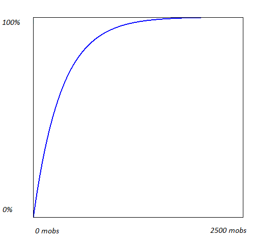 Probabilités d'Aelys Graphe11